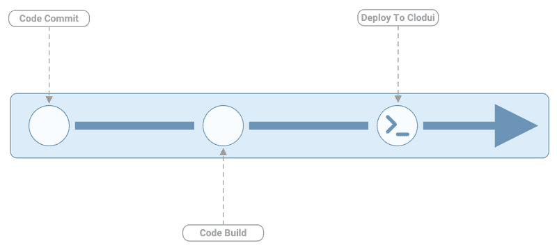 CI/CD pipeline Clodui CLI integration