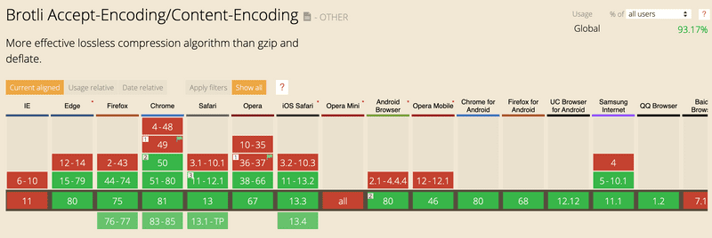 Brotli browser support